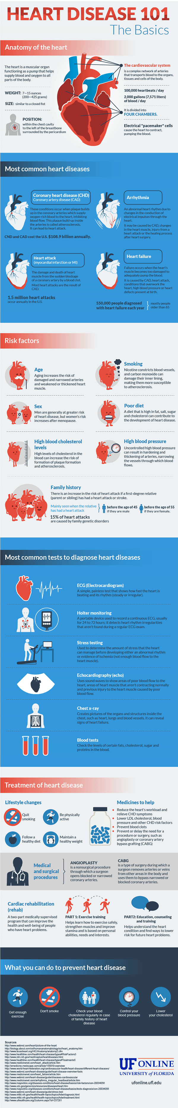 UF Online Infographic: Heart Disease 101: The Basics