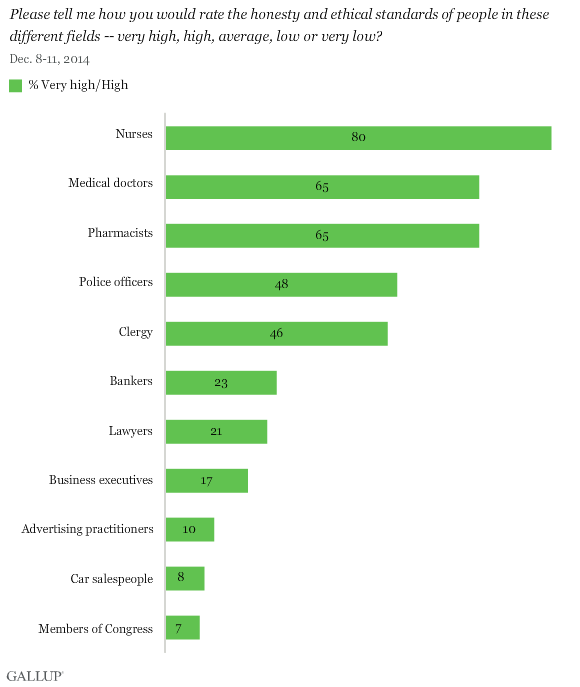 December 2014: Please Tell Me How You Would Rate the Honesty and Ethical Standards of People in These Different Fields